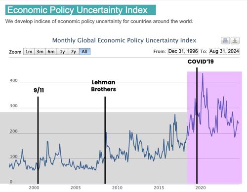 uncertainty index Aug 2024